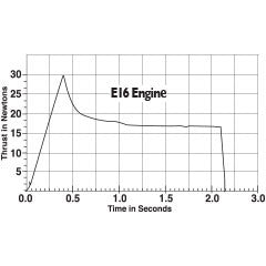 Estes 1696 E16-4 29mm Engines - 2 Pack